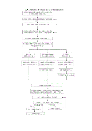 XX工贸职业技术学院部门日常经费报销流程图.docx