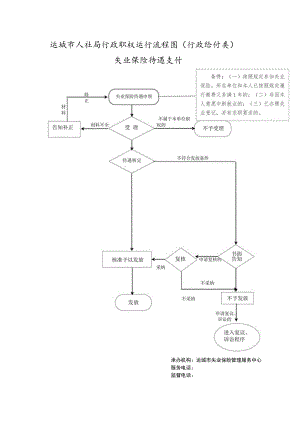 书面告知运城市人社局行政职权运行流程图行政给付类失业保险待遇支付.docx