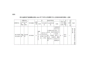 四川省教育厅直属事业单位2022年下半年公开招聘工作人员岗位和条件要求一览表doc.docx
