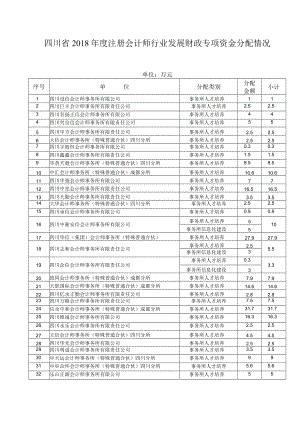 四川省2018年度注册会计师行业发展财政专项资金分配情况.docx