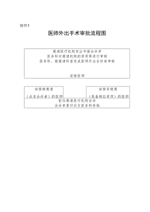 医师外出手术审批流程图.docx