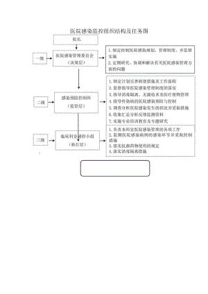 医院感染监控组织结构及任务图.docx