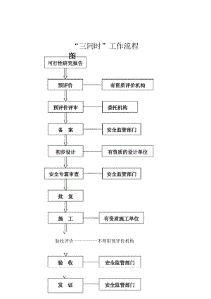 安全三同时办理经过流程.docx