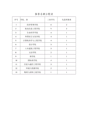 推荐名额分配表.docx