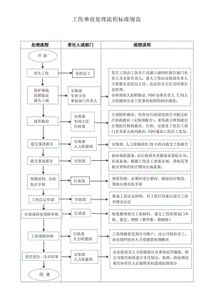 工伤事故处理流程标准规范.docx