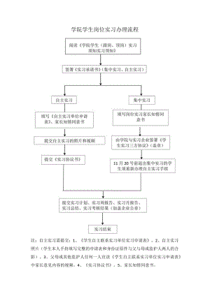 学院学生岗位实习办理流程.docx