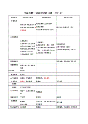 抗菌药物分级管理品种目录.docx