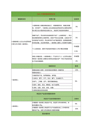 增值税税率表.docx