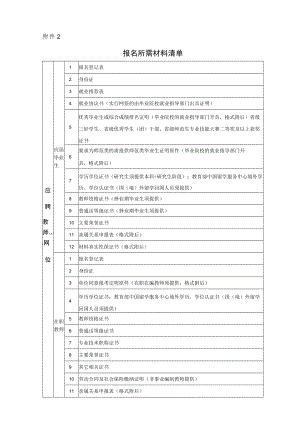 报名所需材料清单.docx