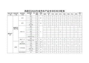 高新区2022年食用农产品专项任务分配表.docx
