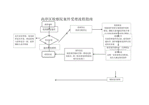 高淳区检察院案件受理流程指南.docx
