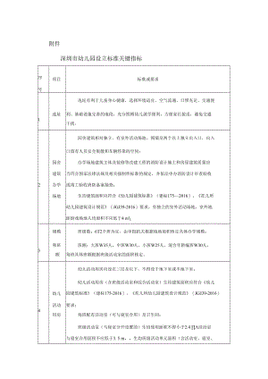 深圳市幼儿园设立标准关键指标.docx