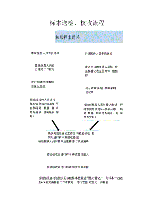 标本送检、核收流程.docx