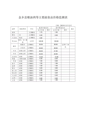 金乡县粮油肉等主要副食品价格监测表.docx