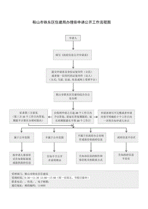 鞍山市铁东区住建局办理依申请公开工作流程图.docx