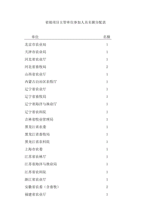 省级项目主管单位参加人员名额分配表.docx