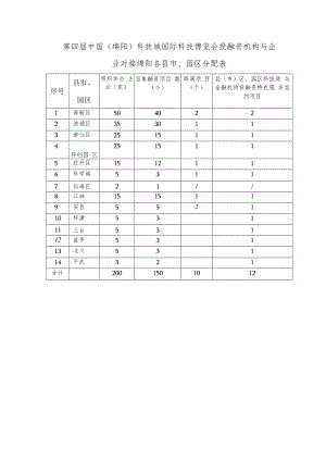 第四届中国绵阳科技城国际科技博览会投融资机构与企业对接绵阳各县市、园区分配表.docx
