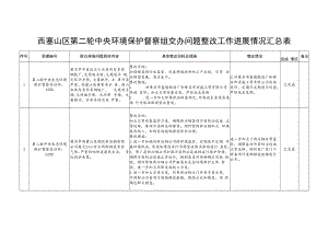 西塞山区第二轮中央环境保护督察组交办问题整改工作进展情况汇总表.docx