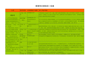 除草剂分类明细一览表格.docx