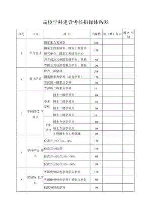 高校学科建设考核指标体系表.docx