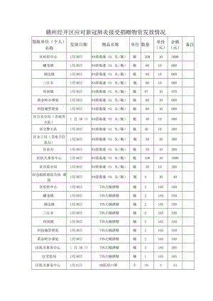 赣州经开区应对新冠肺炎接受捐赠物资发放情况.docx
