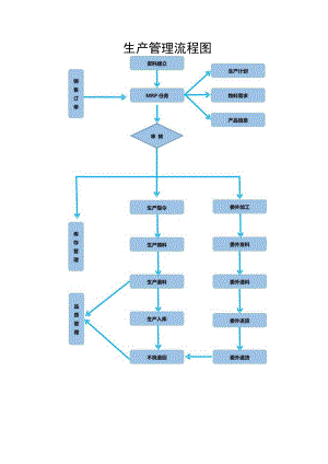 车间生产管理流程图模板.docx