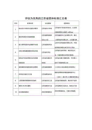 评估为优秀的江苏省团体标准汇总表.docx