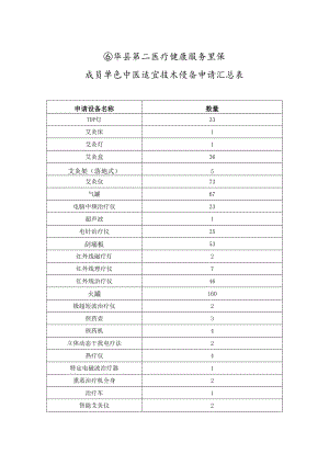 西华县第二医疗健康服务集团成员单位中医适宜技术设备申请汇总表.docx