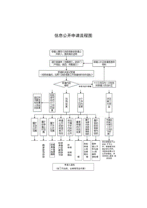 淄川区政府信息公开申请流程图.docx