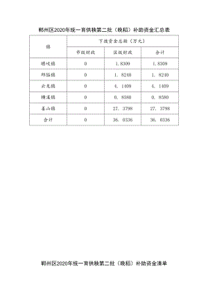 鄞州区2020年统一育供秧第二批晚稻补助资金汇总表.docx