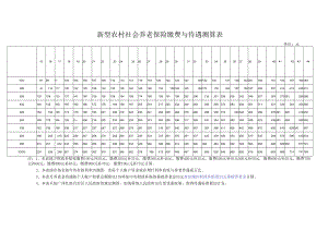 新型农村社会养老保险缴费与待遇测算表.docx