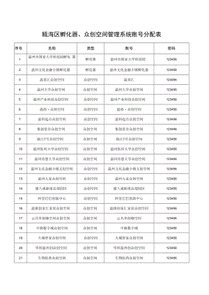 瓯海区孵化器、众创空间管理系统账号分配表.docx