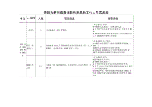贵阳市新冠病毒核酸检测基地工作人员需求表.docx