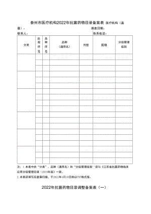 泰州市医疗机构2022年抗菌药物目录备案表.docx