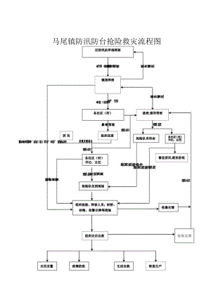 马尾镇防汛防台抢险救灾流程图.docx
