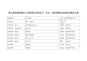 第三届安徽省留学人员联谊会名誉会长、会长、常务理事会组成单位建议方案.docx