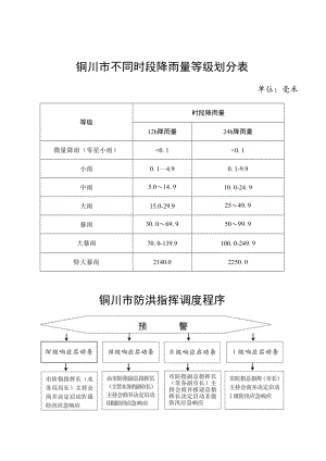 铜川市不同时段降雨量等级划分表.docx