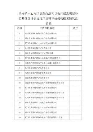 洪梅镇中心片区更新改造项目公开招选房屋补偿基准价评估房地产价格评估机构报名情况汇总表.docx