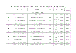 第十届中国创新创业大赛江西赛区暨第六届洪城之星创新创业大赛决赛企业成绩表.docx