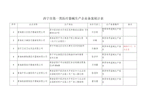 西宁市第一类医疗器械生产企业备案统计表.docx