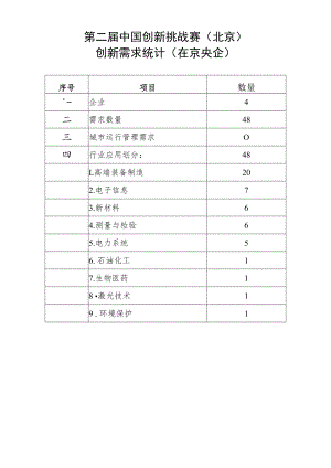 第二届中国创新挑战赛北京创新需求统计在京央企.docx