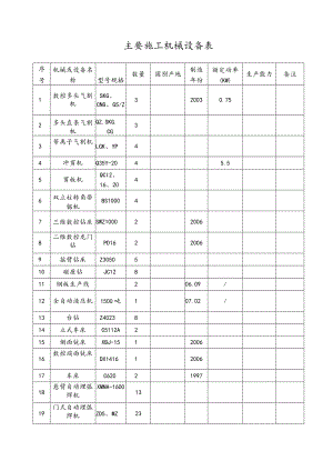 主要施工机械设备表.docx