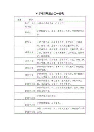 小学领导职责分工一览表.docx