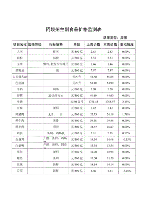 阿坝州主副食品价格监测表.docx