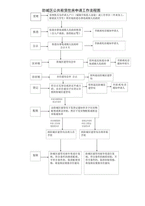 防城区公共租赁住房申请工作流程图.docx