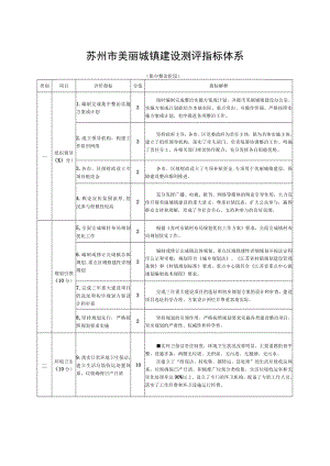 苏州市美丽城镇建设测评指标体系.docx