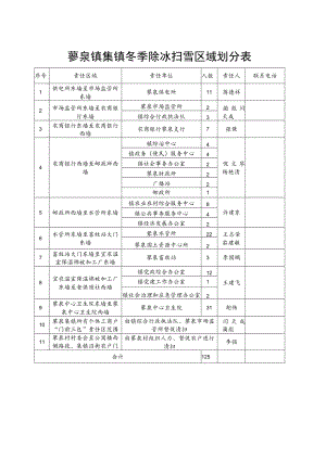 蓼泉镇集镇冬季除冰扫雪区域划分表.docx