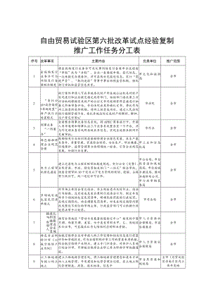 自由贸易试验区第六批改革试点经验复制推广工作任务分工表.docx