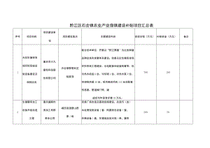黔江区石会镇农业产业强镇建设补贴项目汇总表.docx