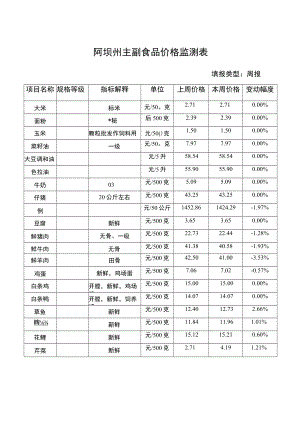 阿坝州主副食品价格监测表.docx